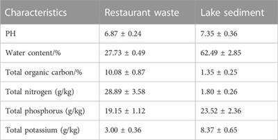 Analysis of heavy metals in the conversion of lake sediment and restaurant waste by black soldier fly (Hermetia illucens)